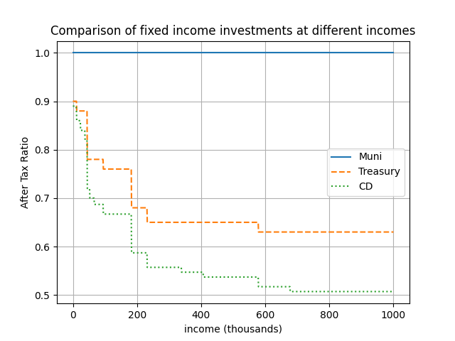 Plot of fixed income investments with respect to income